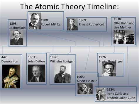 Timeline About Atomic Theory
