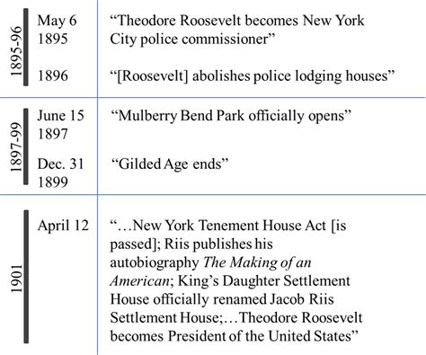 timeline jacob riis biography