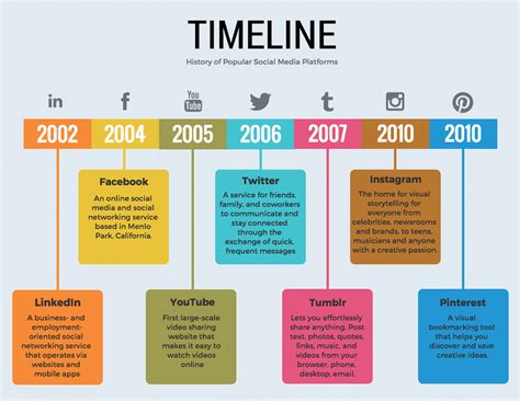 timeline meaning and sample