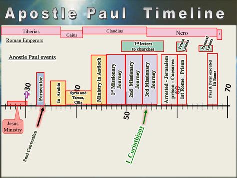 timeline of pauls life and writings