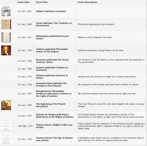 Timeline Of The Enlightenment