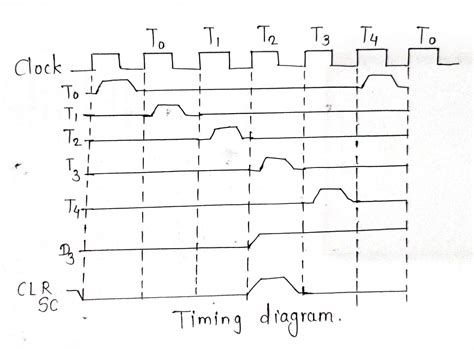 Timing And Control Unit In Intel 8085