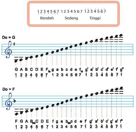 TINGGI RENDAHNYA NADA DISEBUT - Penjelasan tentang Tinggi Rendahnya Nada dalam Sebuah Musik