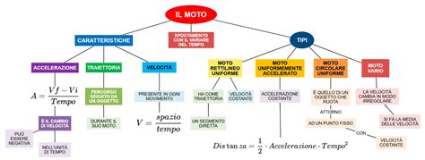 Tipi Di Moti