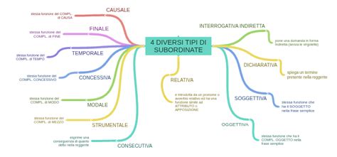 Tipi Di Subordinate