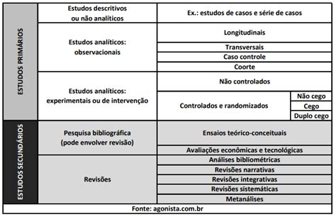 Tipo De Estudos