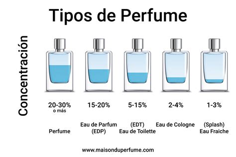 tipos de perfume
