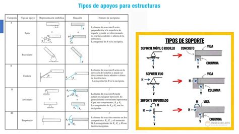 Tipos De Apoyo