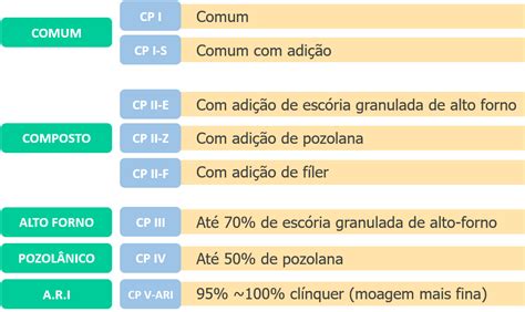 Tipos De Cimentos