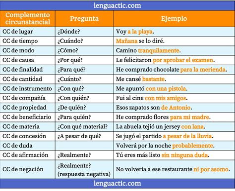 Tipos De Complementos Circunstanciales