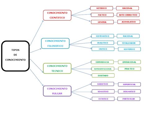 Tipos De Conocimiento