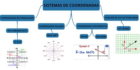 Tipos De Coordenadas
