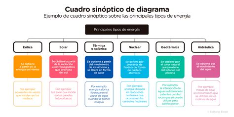 Tipos De Cuadro Sinoptico
