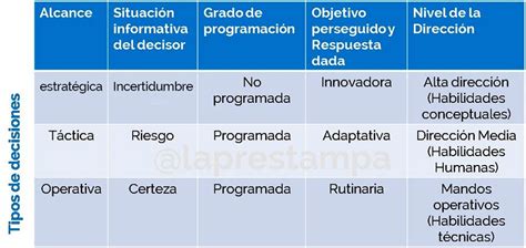Tipos De Decisiones