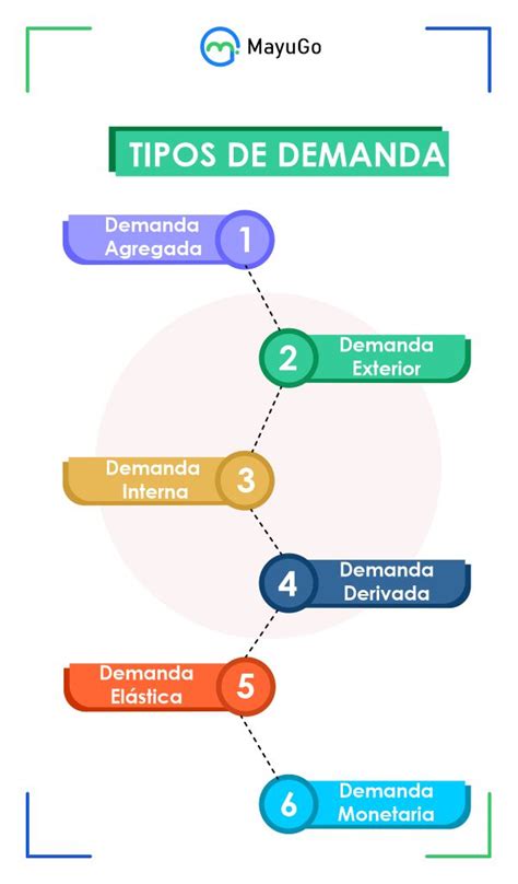 Tipos De Demanda