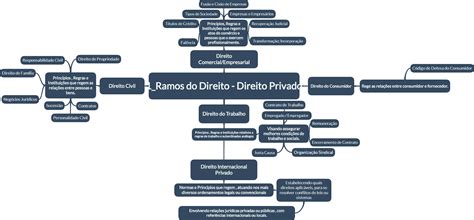 Tipos De Direito