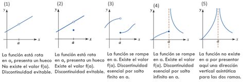 Tipos De Discontinuidades
