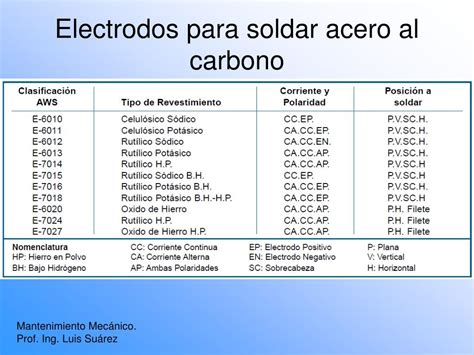 Tipos De Electrodos