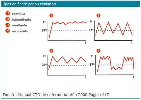 Tipos De Fiebre