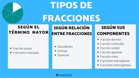 Tipos De Fracciones