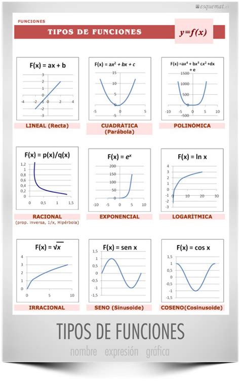 Tipos De Funciones Y Sus Graficos