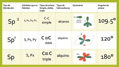Tipos De Hibridacion