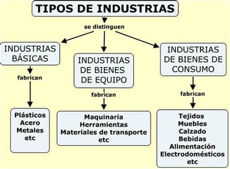 Tipos De Industrias