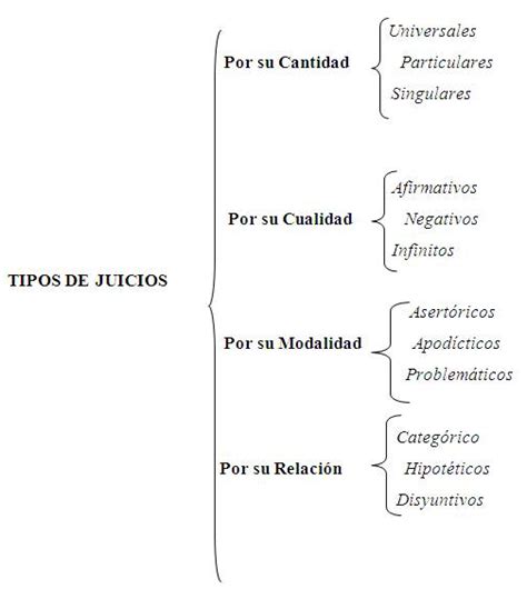 Tipos De Juicios