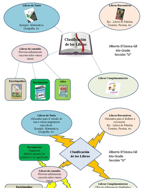 Tipos De Libros Mapa Mental