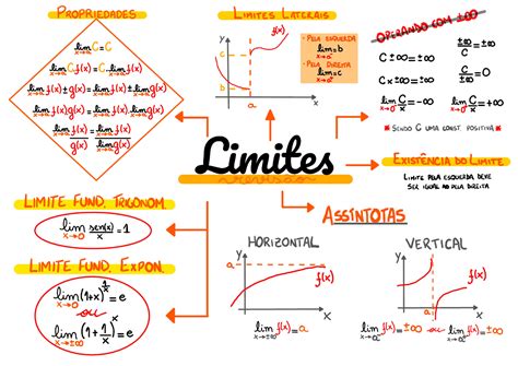 Tipos De Limites