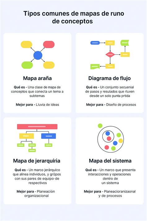Tipos De Mapas Conceptuales