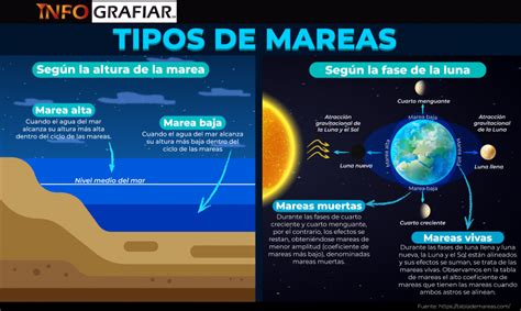 Tipos De Mareas