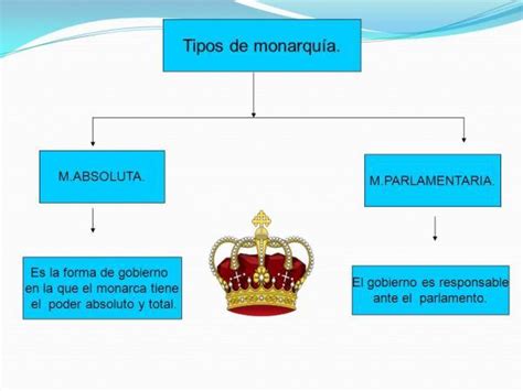 Tipos De Monarquia