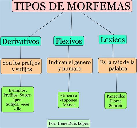 Tipos De Morfemas
