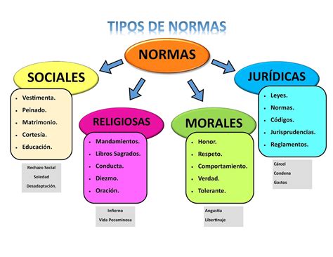 Tipos De Normas