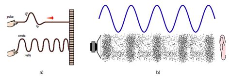 Tipos De Ondas