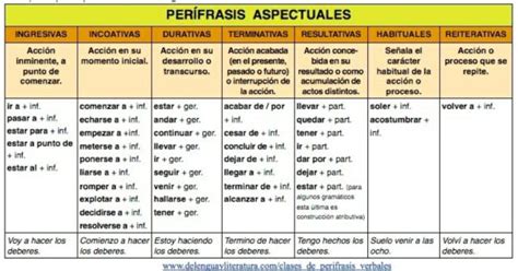 Tipos De Perifrasis