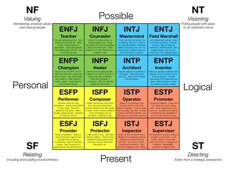 Tipos De Personalidad