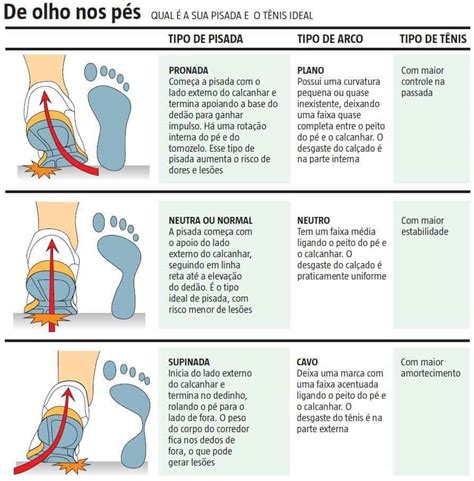 Tipos De Pisada