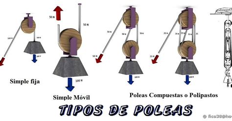 Tipos De Poleas
