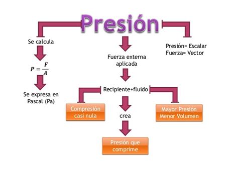 Tipos De Presion