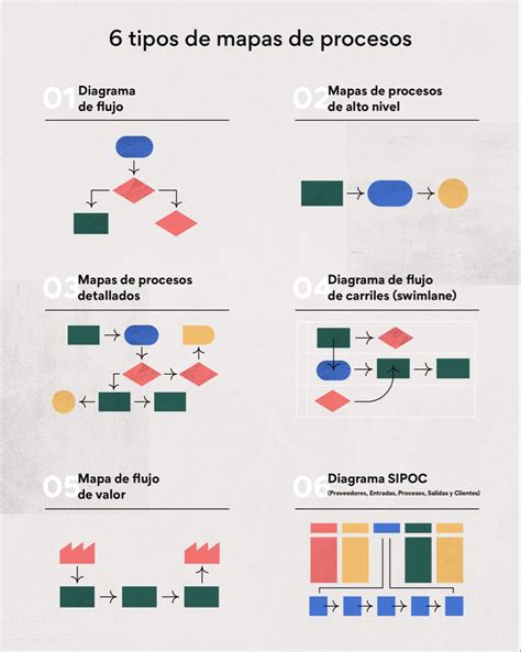 Tipos De Procesos