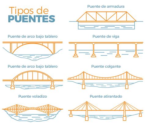 Tipos De Puentes