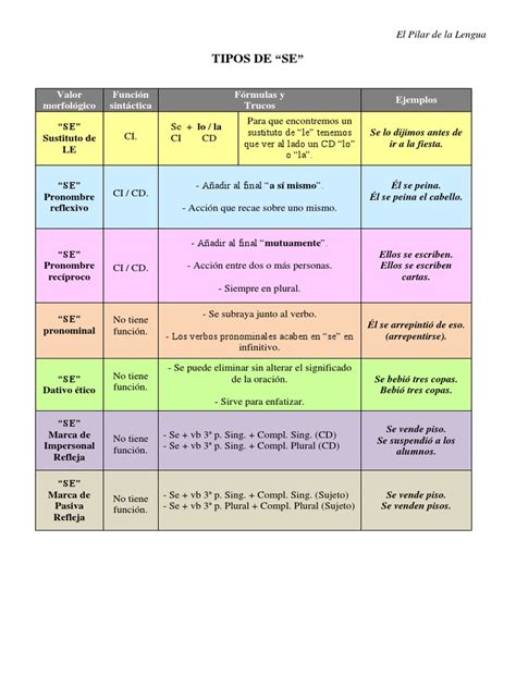 Tipos De Se