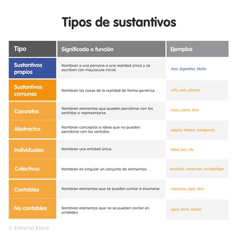 Tipos De Sustantivos