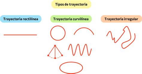 Tipos De Trayectoria