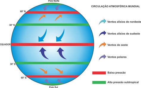 Tipos De Ventos