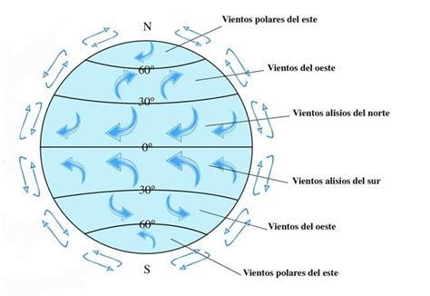 Tipos De Vientos