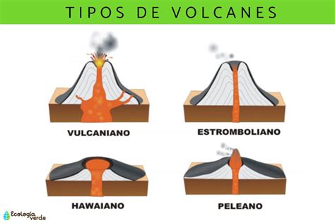Tipos De Volcanes