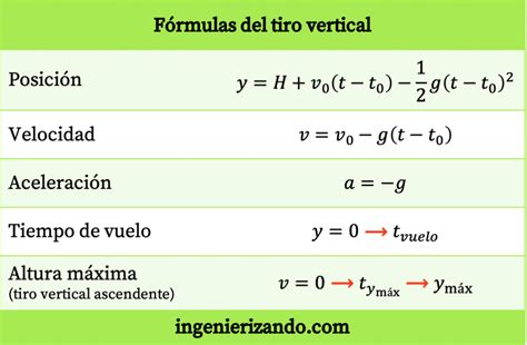 Tiro Vertical Formulas